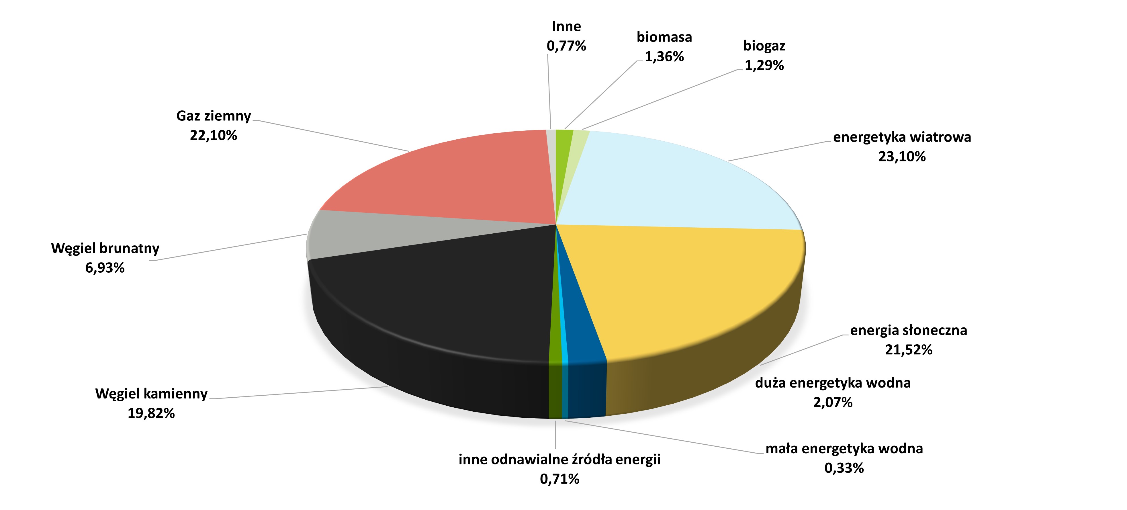 Wykres kołowy przedstawia strukturę paliw zużytych do wytworzenia energii elektrycznej:gaz ziemny 22,10%, Węgiel brunatny 6,93%, węgiel kamienny 19,82 %, inne odnawialne źródła energii 0,71 %, mała energetyka wodna 0,33 %, duża energetyka wodna 2,07%, energia słoneczna 21,52%, Energetyka wiatrowa 23,10 %, biogaz 1,29%, biomasa 1,36 %, Inne 0,77 %
